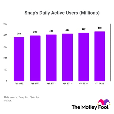 Snap's Daily Active Users Q2 2024