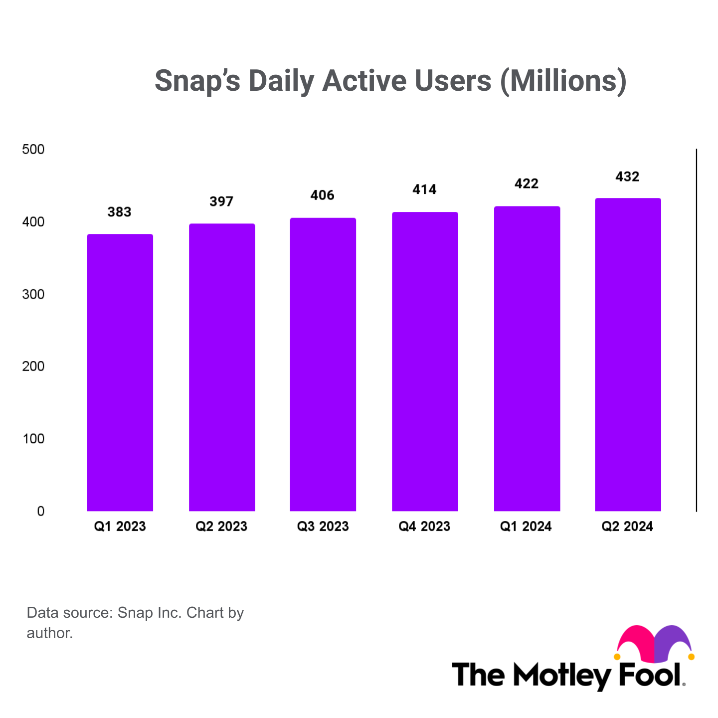 A bar chart of Snap's daily active users between Q1 2023 and Q2 2024. 