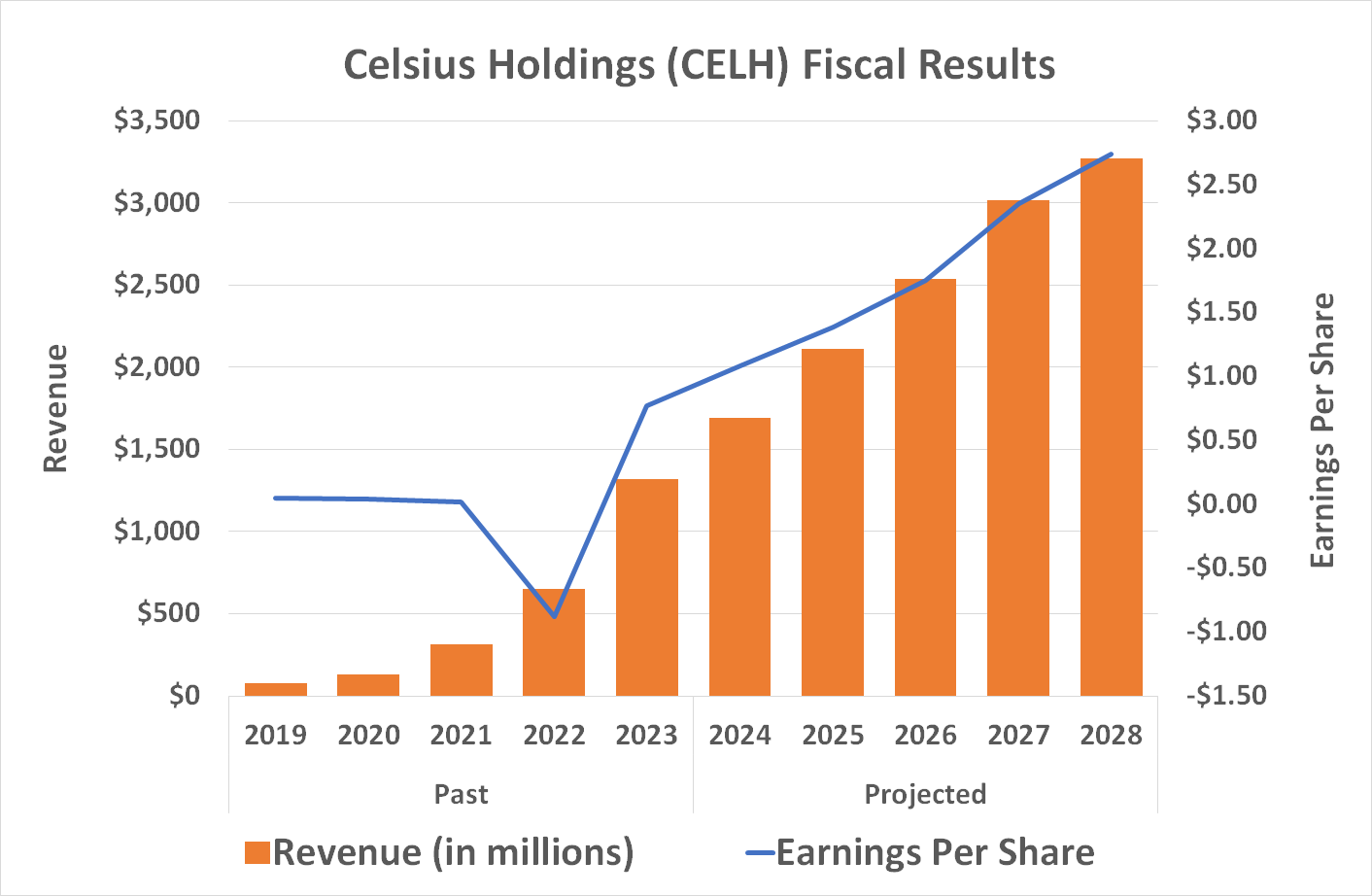 Celsius Holdings is expected to see strong revenue and earnings growth at least through 2028.