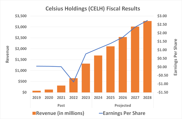 Celsius Holdings is expected to see strong revenue and earnings growth at least through 2028.