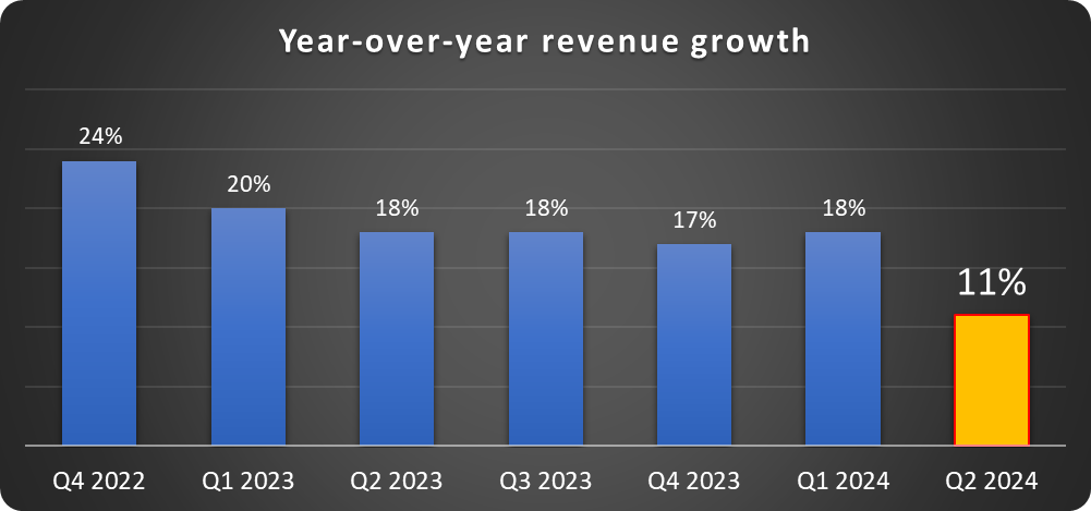 Chart showing decrease in Airbnb's revenue growth since late 2022.