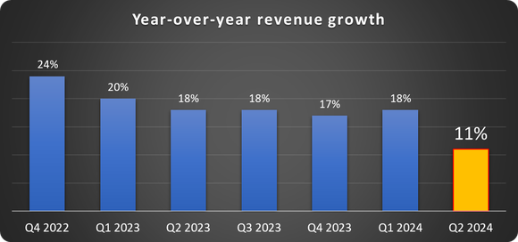Chart showing decrease in Airbnb's revenue growth since late 2022.