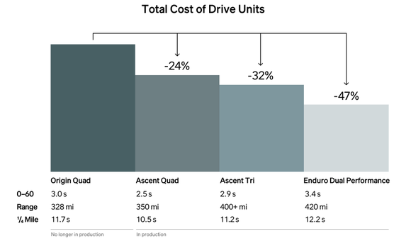 Image showing cost of drive units lowering up to 47%.