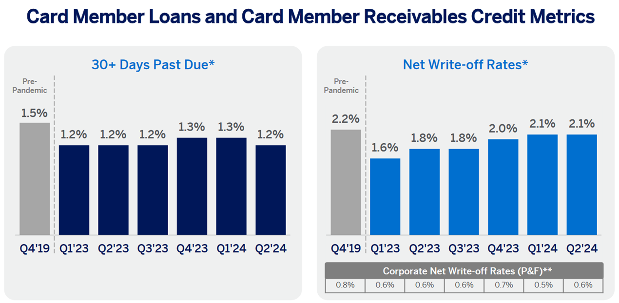 Two charts shows American Express's past due accounts and net charge-off rates.