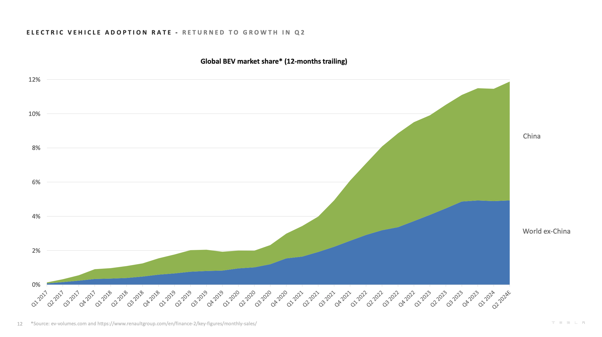 Worldwide EV Adoption.