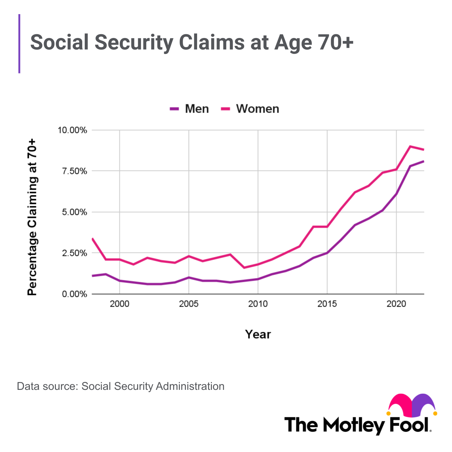 A chart depicting the rising percentage of seniors claiming Social Security at age 70 or older.