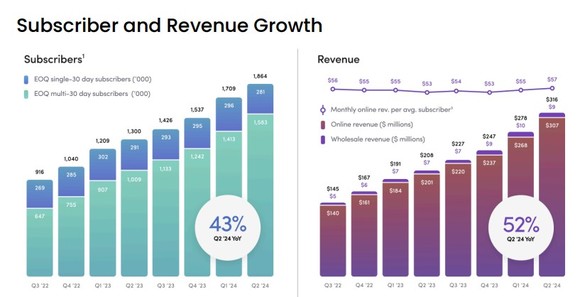 Hims & Hers Health subscriber and revenue growth trends