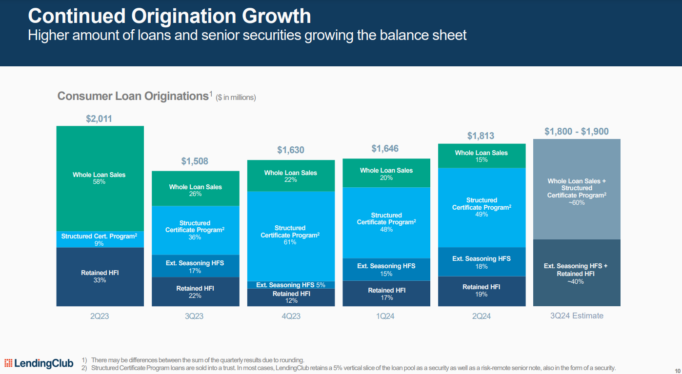 bar chart showing originations by quarter since Q2 2023. 