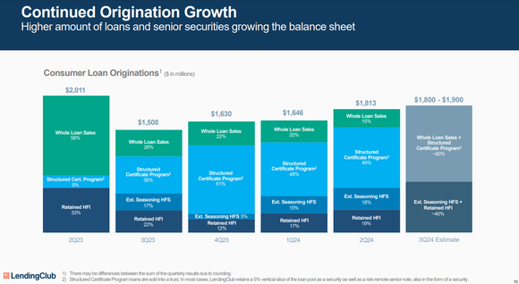 bar chart showing originations by quarter since Q2 2023. 
