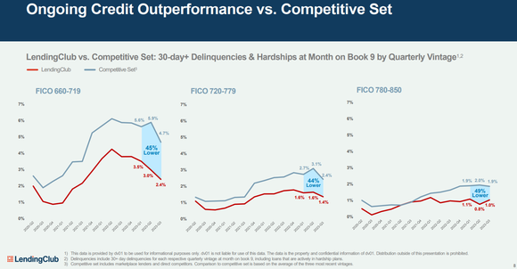 LendingClub underwriting charts showing outperformance. 