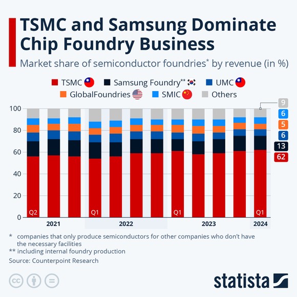 Chart showing TSMC's market share rising since 2021.