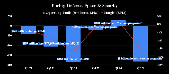 Boeing Defense, Space & Security segment.