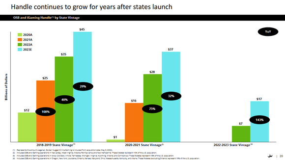 The longer DraftKings does business in a state, the more revenue and profits it generates. 