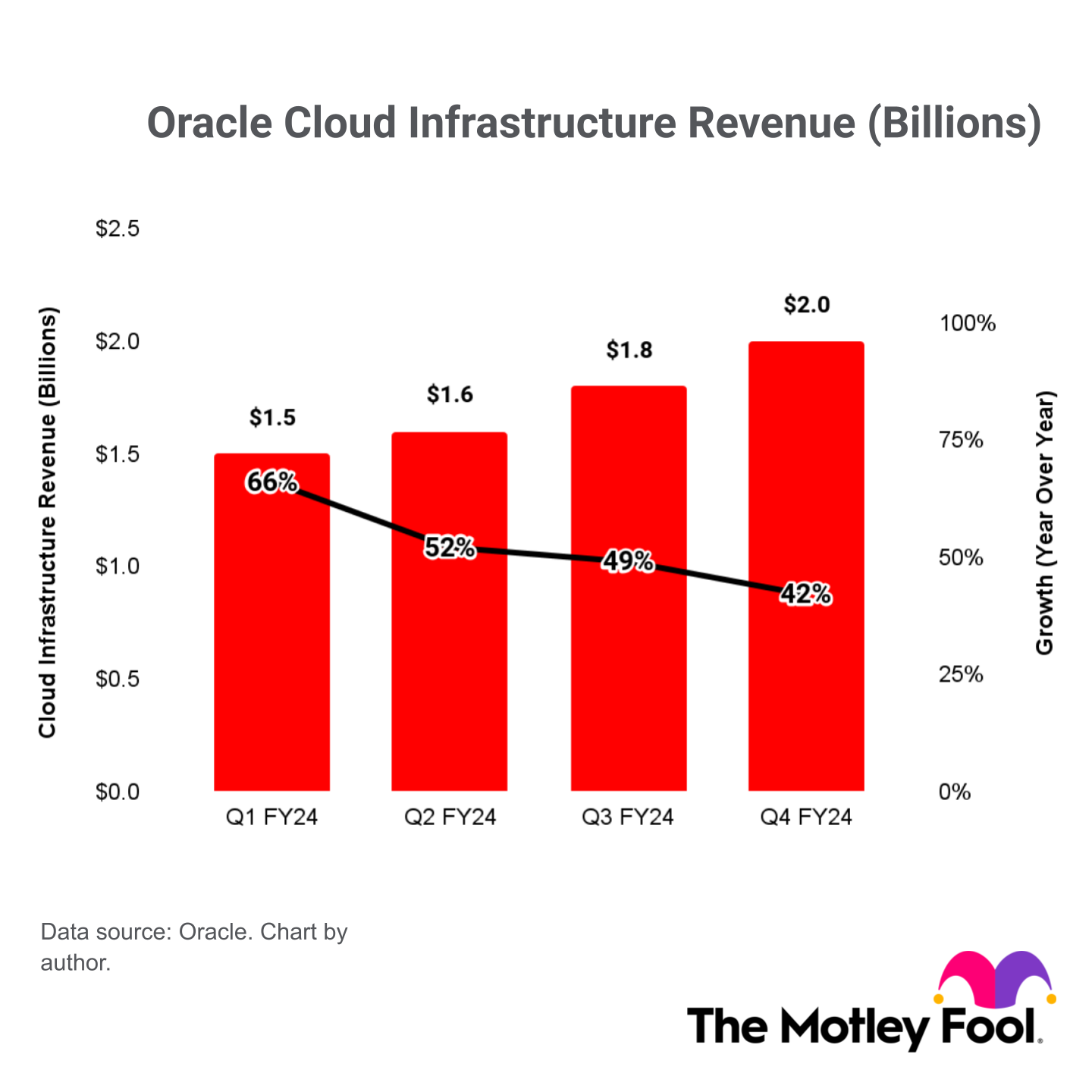 A chart of Oracle's cloud infrastructure revenue and its growth rate over the last four quarters. 
