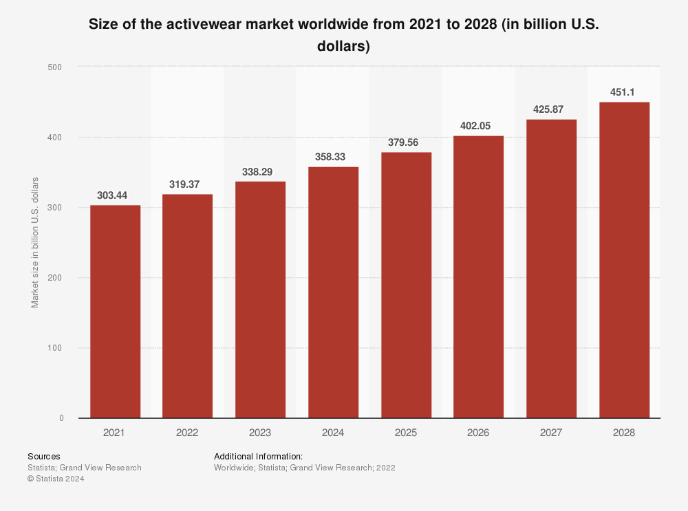 bar chart showing global activewear market from 2021 through 2028.