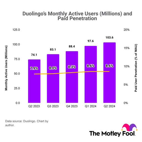A chart of Duolingo's monthly active users and paid user penetration between Q2 2023 and Q2 2024.