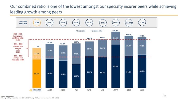 Kinsale Capital combined ratio