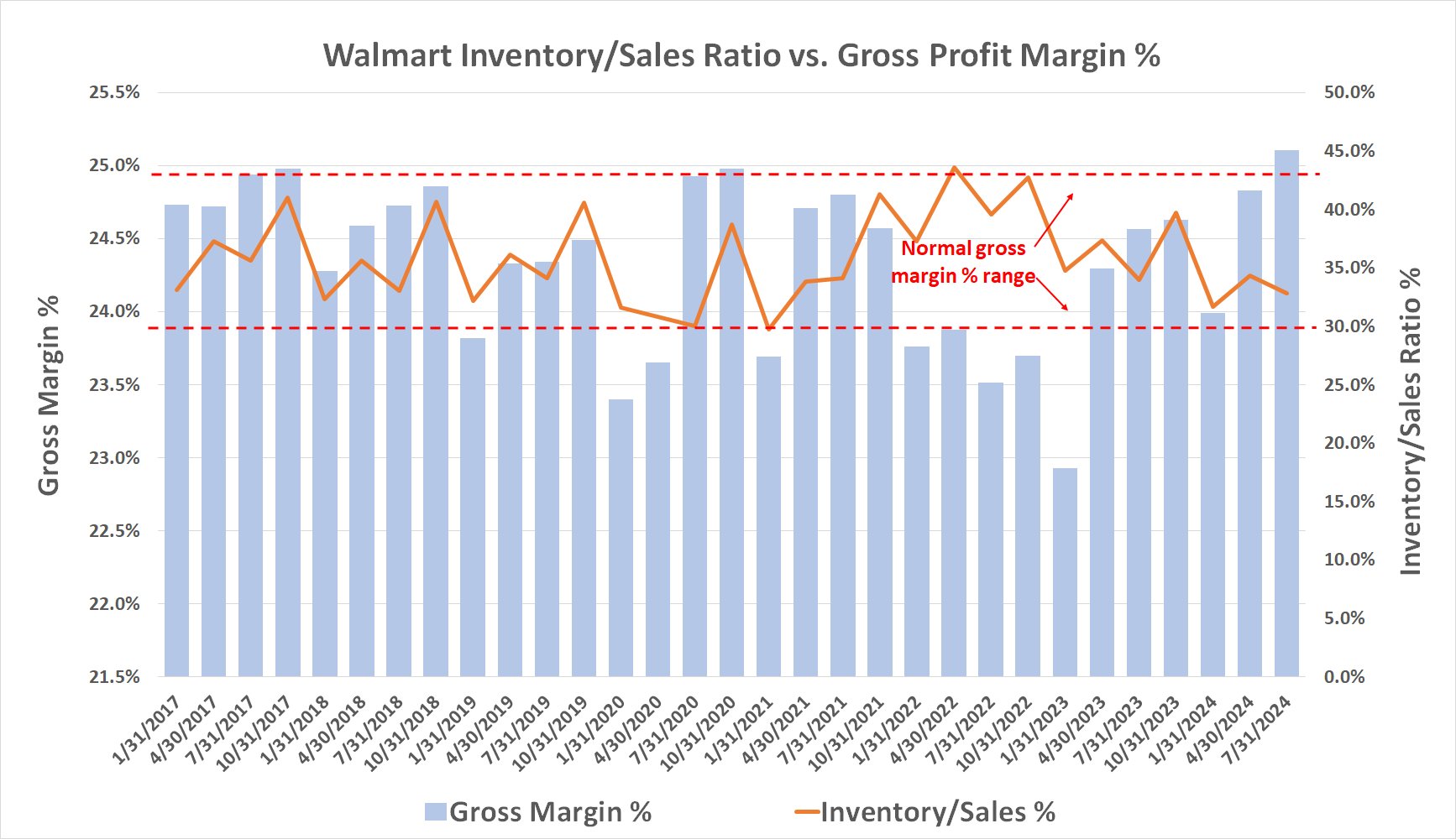 Chart showing Walmart's gross margins are improving now that bloated inventory levels are abating. 