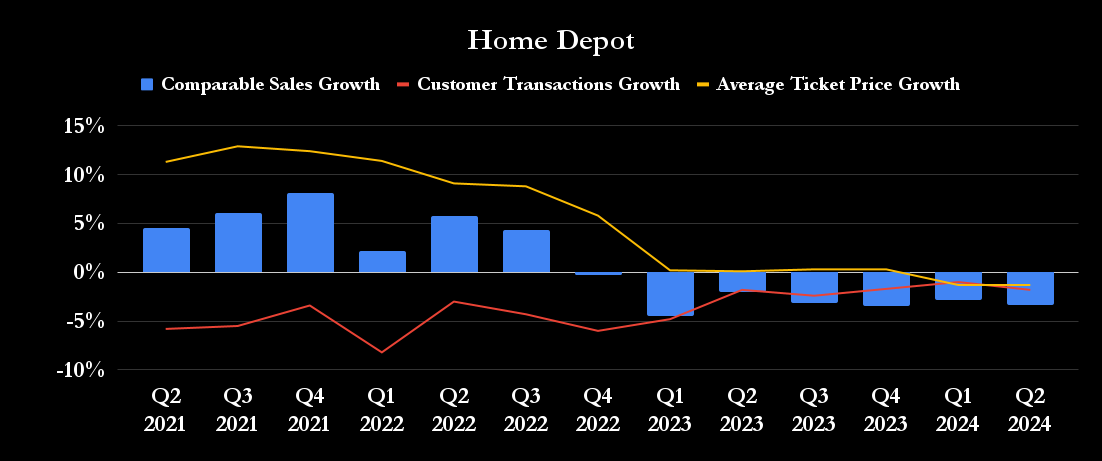 Chart showing decline in Home Depot's comparable sales growth and average ticket price growth, and rise in its customer transaction growth.