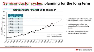 Texas Instruments Cycles update Aug 2024