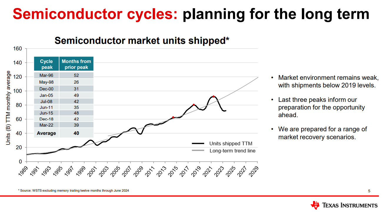 Chart showing semiconductor cycles 1989 to present.
