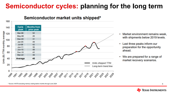 Chart showing semiconductor cycles 1989 to present.