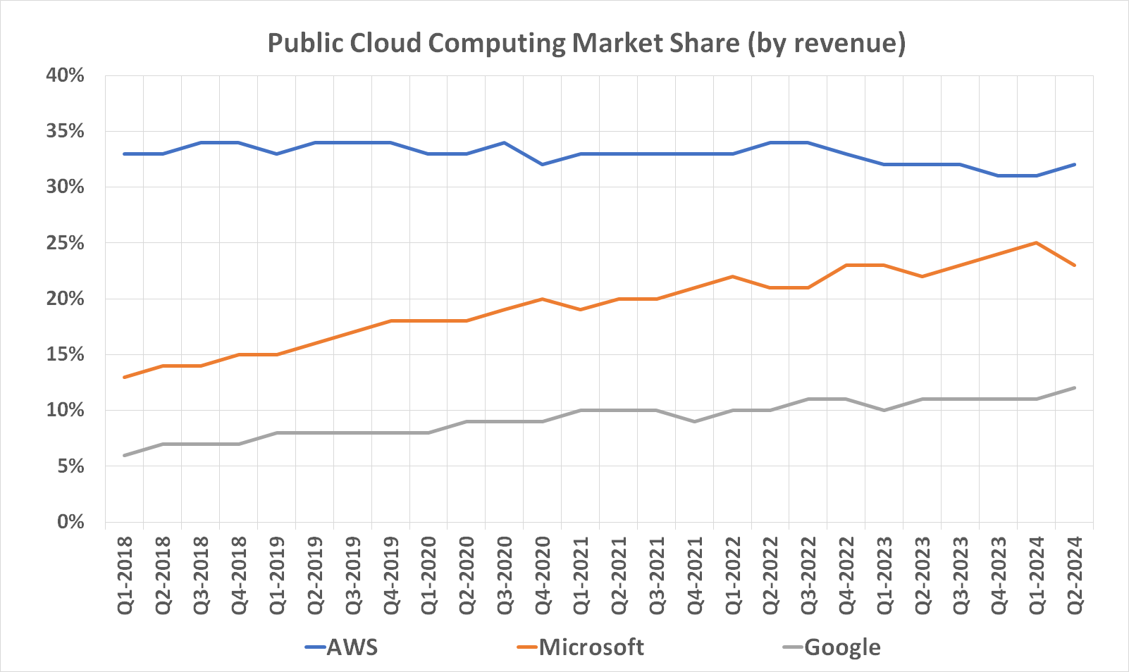 Google is gaining more cloud computing market share than AWS or Microsoft.