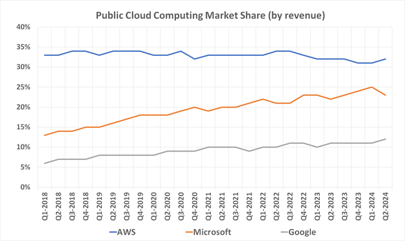 Google is gaining more cloud computing market share than AWS or Microsoft.