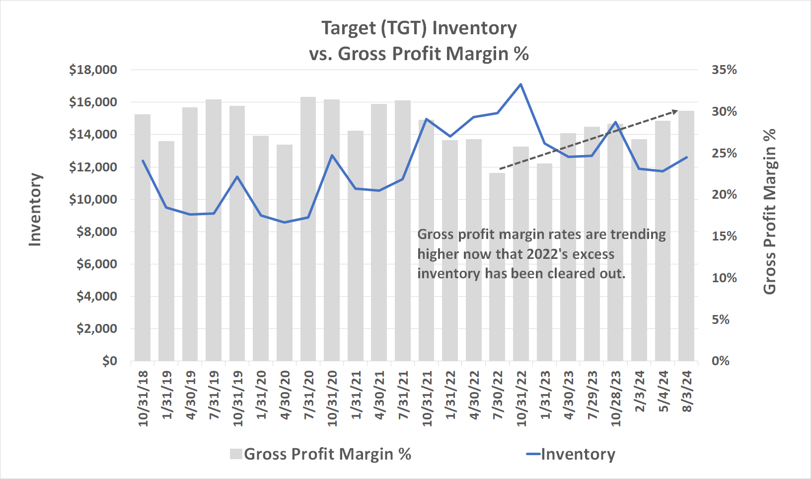 Chart showing that Target's gross profit margins have recovered thanks to discounted sale of 2022's bloated inventory. 