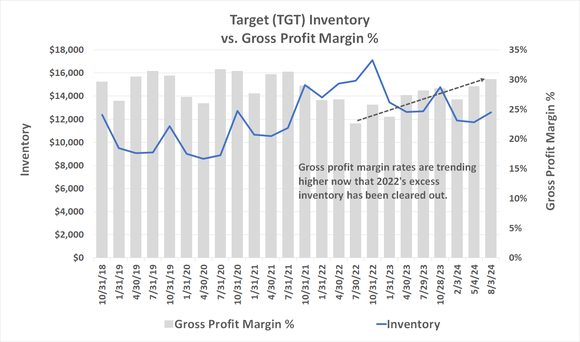 Chart showing that Target's gross profit margins have recovered thanks to discounted sale of 2022's bloated inventory. 