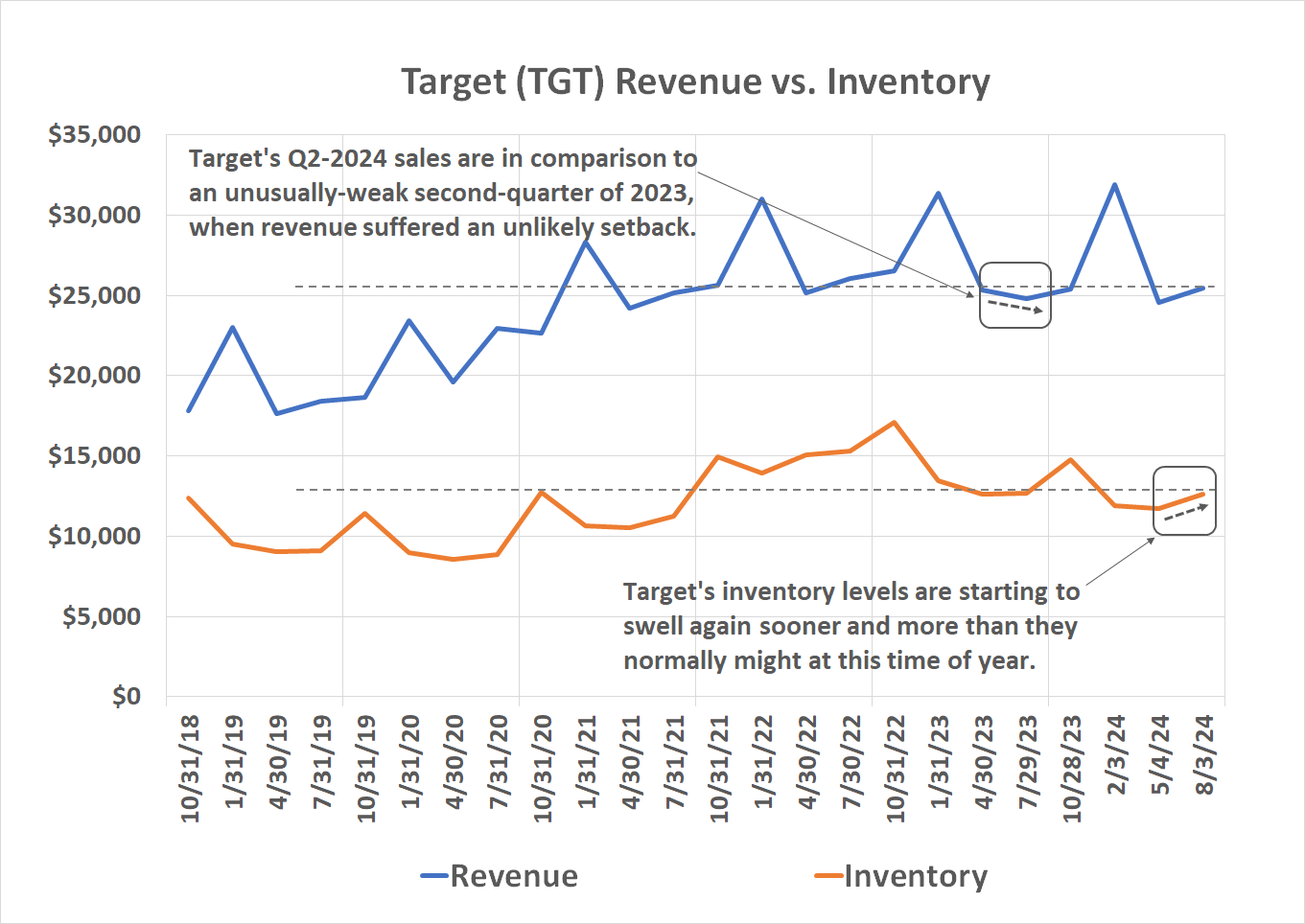 Chart showing Target's Q2 sales were only up because the year-ago comparison was so unusually weak.