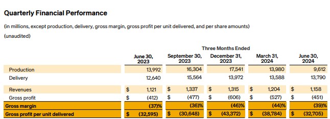 Rivian Gross Profit per vehicle.