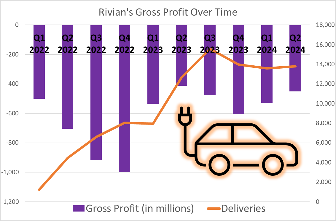Graphic showing gross loss narrowing over time.