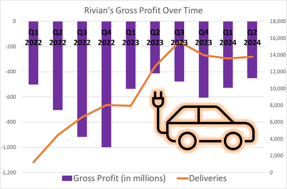 Graphic showing gross loss narrowing over time.