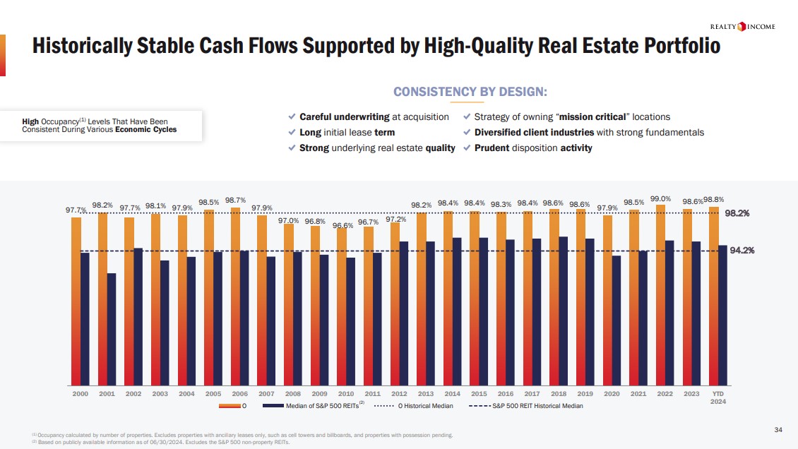 Realty Income Occupancy Rates