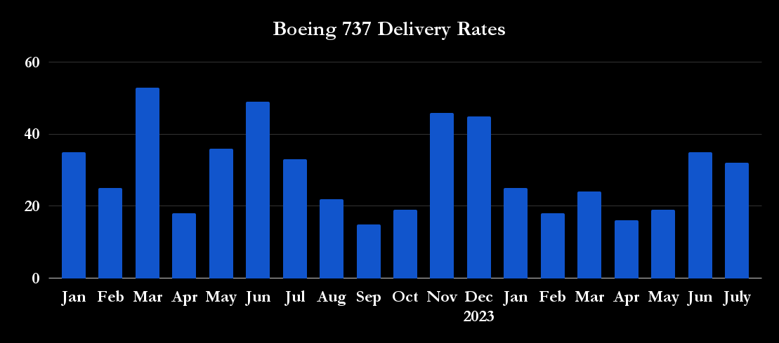 Boeing 737 deliveries.