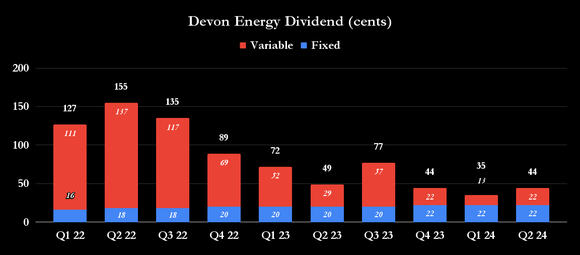 Devon Energy dividend per quarter. 