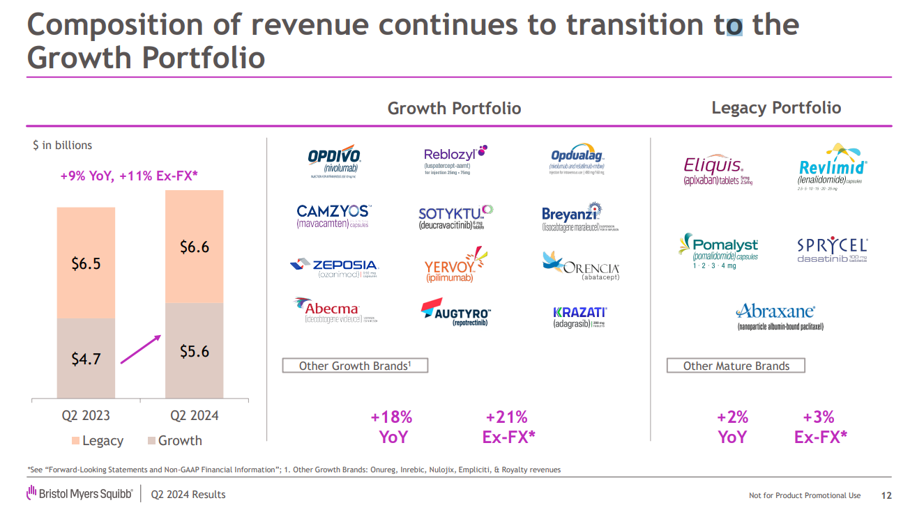 BMS investor slide outlining the composition of its Growth Portfolio.