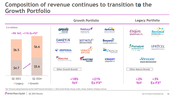 BMS investor slide outlining the composition of its Growth Portfolio.