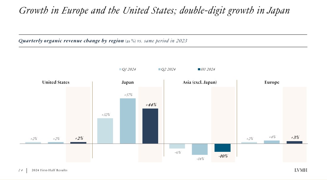 Louis Vuitton growth by geography