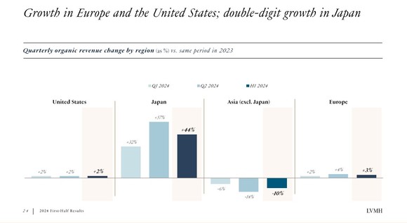 Louis Vuitton growth by geography