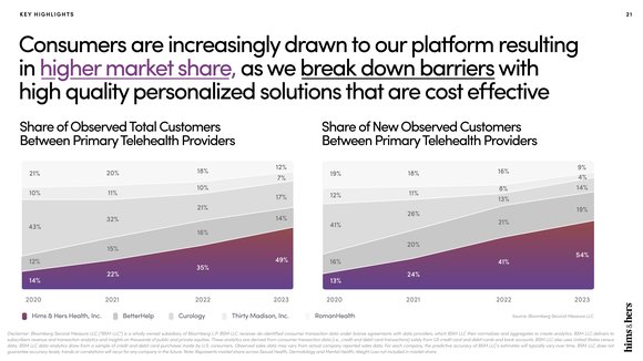 Hims & Hers versus competition.