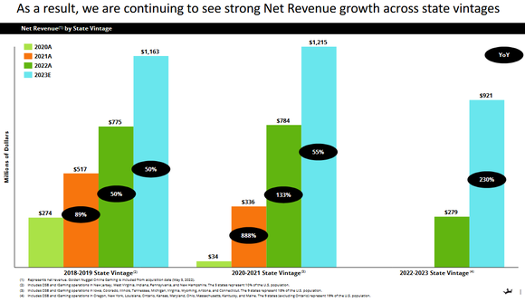DraftKings' revenue continues to grow in a state for at least four years after launch.