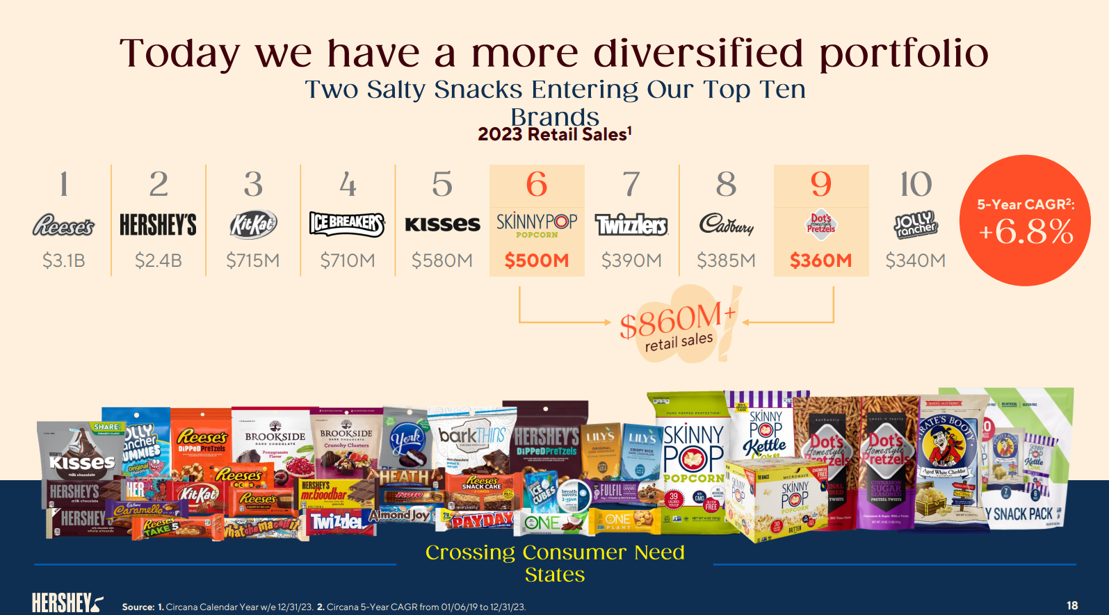 Hershey Company investor presentation slide highlighting diverse brand portfolio.