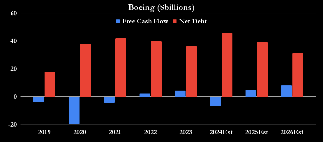 Boeing's free cash flow and net debt. 