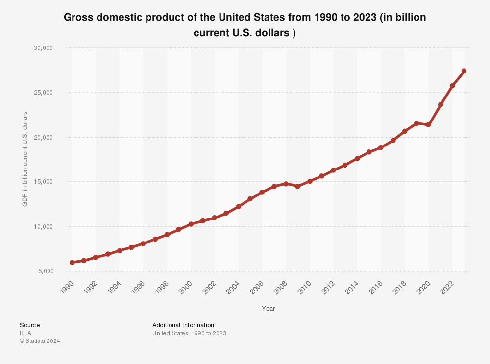 A chart showing U.S. GDP growth from 1990 to 2023.