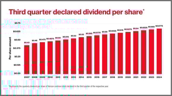 Verizon has increased its quarterly cash dividend every year since 2007. 