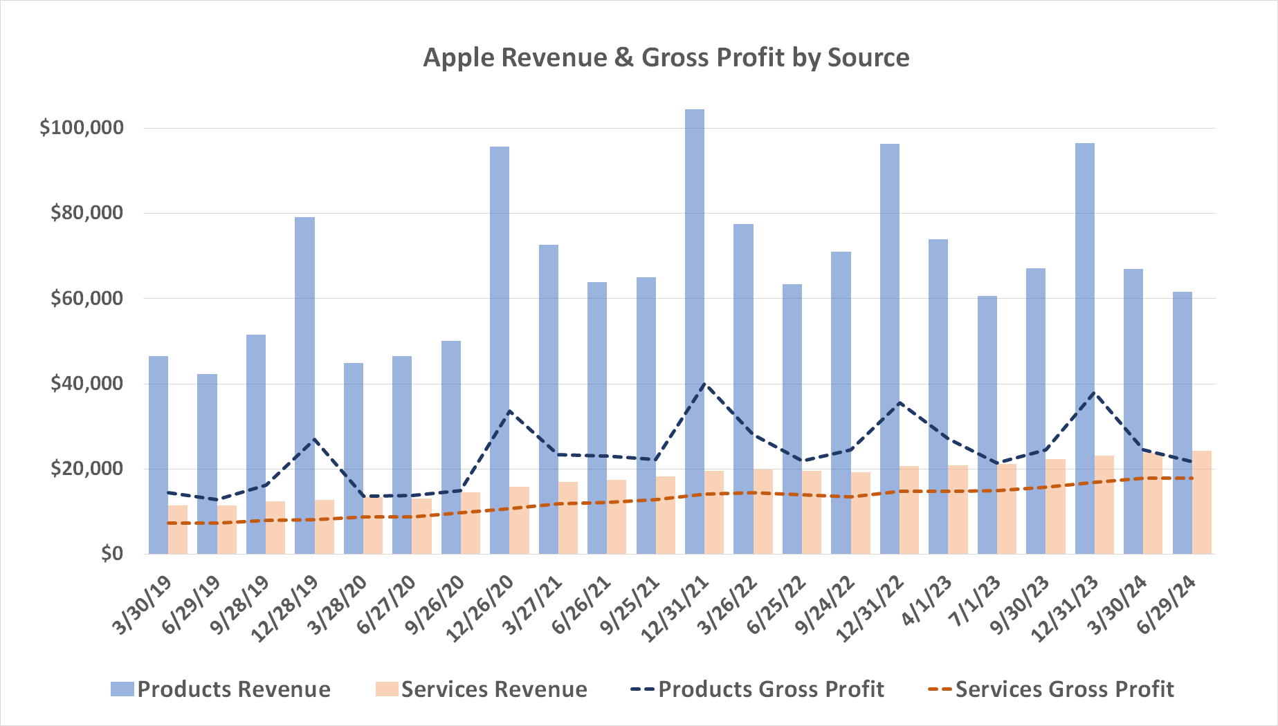 Apple's services gross profits now account for nearly 40% of gross income.