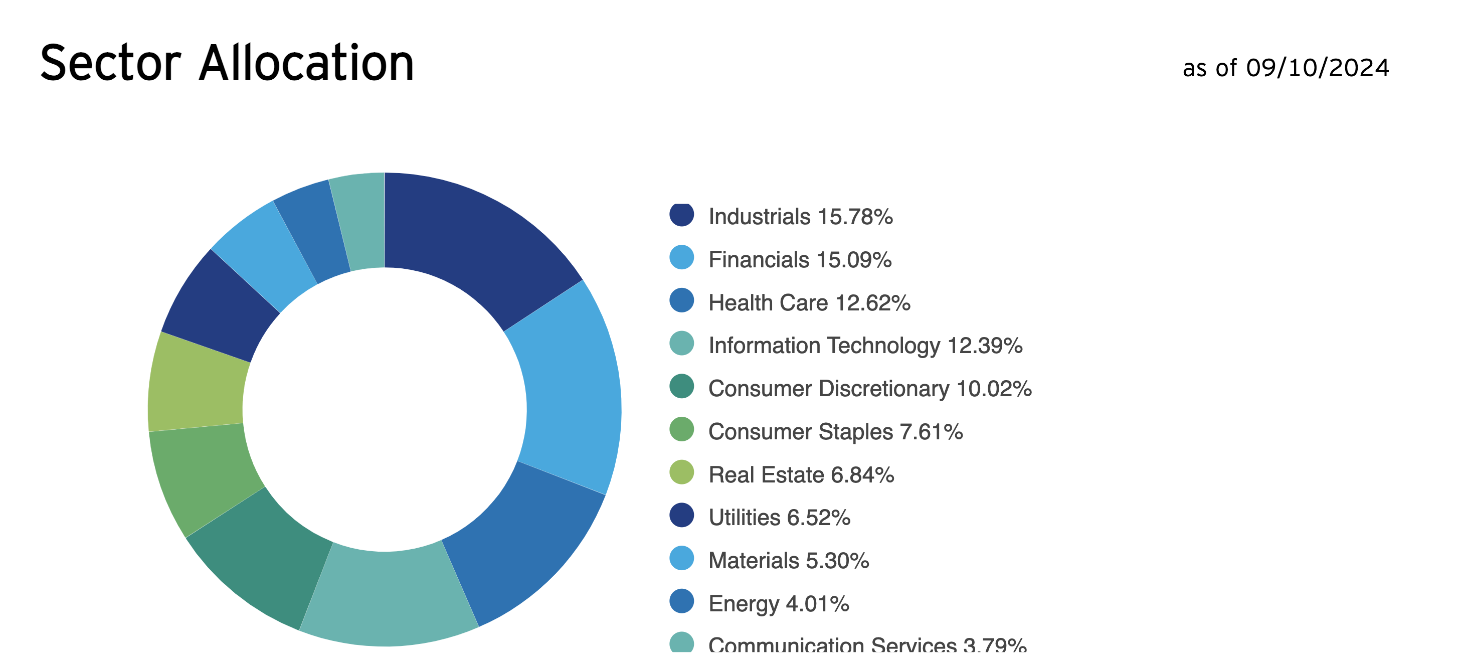 The Invesco S&P 500 Equal Weight ETF's equal-weight strategy makes it more diversified across sectors than typical S&P 500 index funds. 