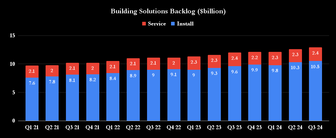 Building Solutions Backlog ($billion)